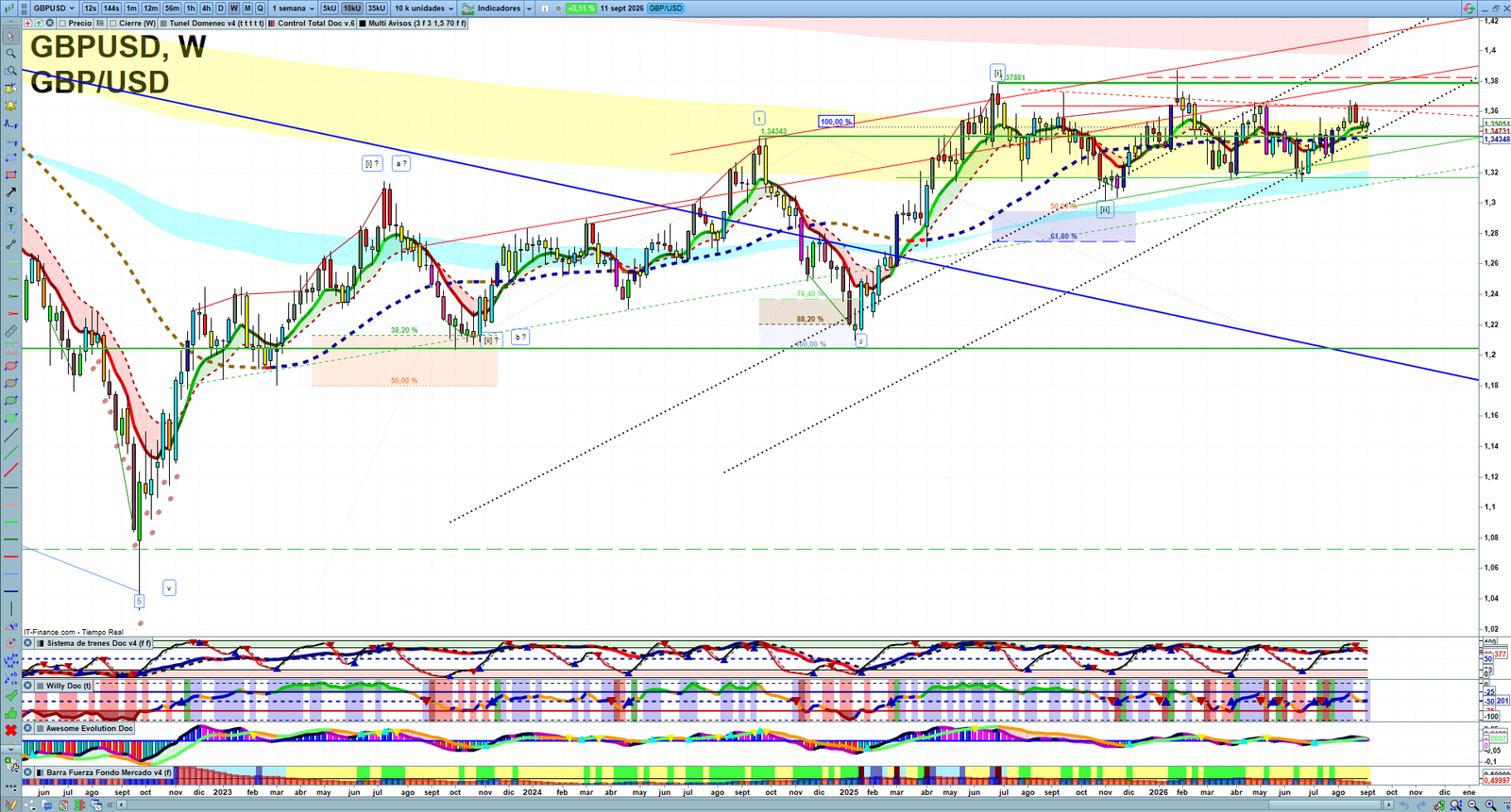 GBPUSD weekly technical analysis chart reviewing price action, trend context and forex market structure